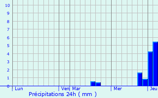 Graphique des précipitations prvues pour Orcevaux