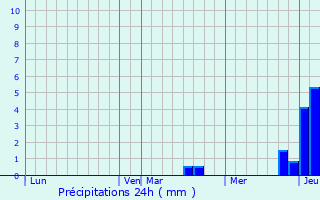 Graphique des précipitations prvues pour Brennes