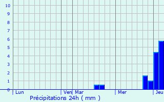 Graphique des précipitations prvues pour Longeau-Percey