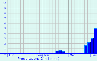 Graphique des précipitations prvues pour Renve