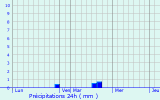 Graphique des précipitations prvues pour Sissy