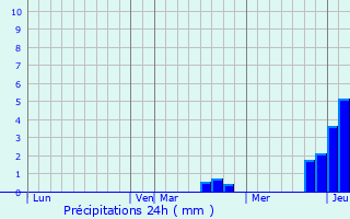 Graphique des précipitations prvues pour Fontenelle