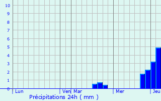 Graphique des précipitations prvues pour Autrey-ls-Gray