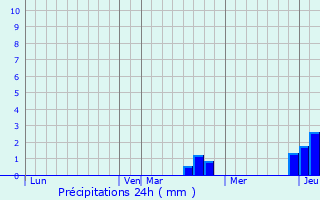 Graphique des précipitations prvues pour Velorcey