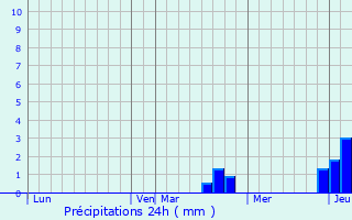 Graphique des précipitations prvues pour Briaucourt