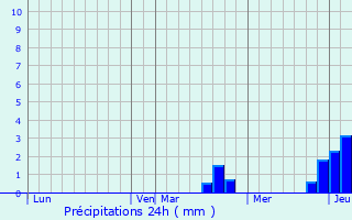 Graphique des précipitations prvues pour Amoncourt