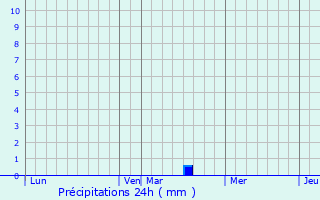 Graphique des précipitations prvues pour Thennes