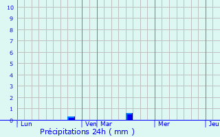 Graphique des précipitations prvues pour Beaucourt-en-Santerre