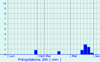 Graphique des précipitations prvues pour Saussemesnil