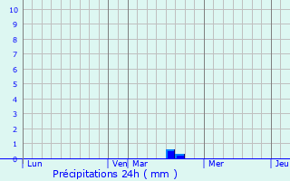 Graphique des précipitations prvues pour Champlost