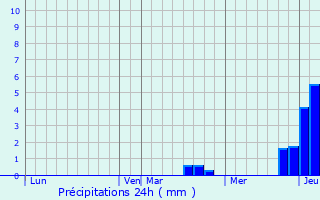 Graphique des précipitations prvues pour Percey-le-Grand