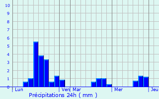 Graphique des précipitations prvues pour Chambon-Sainte-Croix