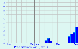 Graphique des précipitations prvues pour Vreux