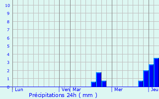 Graphique des précipitations prvues pour Purgerot