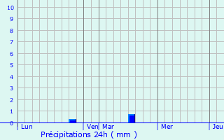 Graphique des précipitations prvues pour Marchlepot