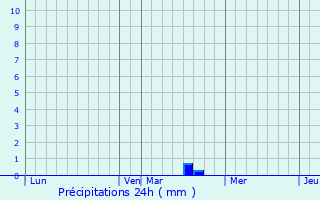 Graphique des précipitations prvues pour Merry-Sec