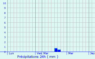 Graphique des précipitations prvues pour Matigny
