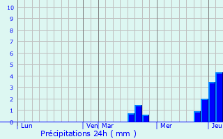 Graphique des précipitations prvues pour Gourgeon