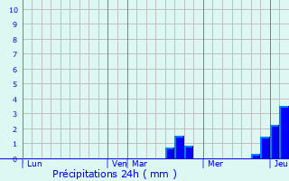 Graphique des précipitations prvues pour Dampierre-ls-Conflans