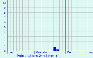 Graphique des précipitations prvues pour Gy-l