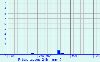 Graphique des précipitations prvues pour Athies