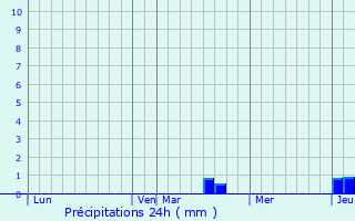 Graphique des précipitations prvues pour Sainte-Vertu