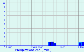 Graphique des précipitations prvues pour Niederlauterbach