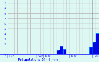 Graphique des précipitations prvues pour Bouligney