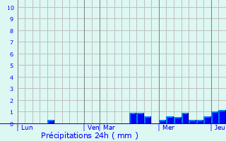 Graphique des précipitations prvues pour Ochey