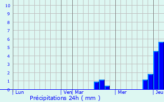 Graphique des précipitations prvues pour Pressigny