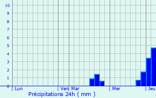 Graphique des précipitations prvues pour Jussey