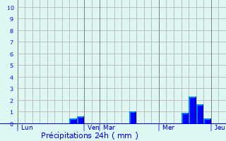 Graphique des précipitations prvues pour roudeville