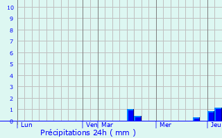 Graphique des précipitations prvues pour Forstheim