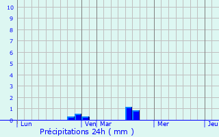 Graphique des précipitations prvues pour Prisches