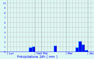 Graphique des précipitations prvues pour Saint-Germain-de-Varreville