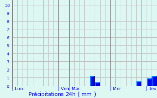 Graphique des précipitations prvues pour Wickersheim-Wilshausen