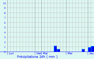 Graphique des précipitations prvues pour Morschwiller