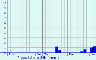 Graphique des précipitations prvues pour Ingenheim