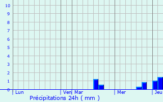 Graphique des précipitations prvues pour Saessolsheim