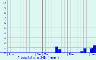 Graphique des précipitations prvues pour Zehnacker