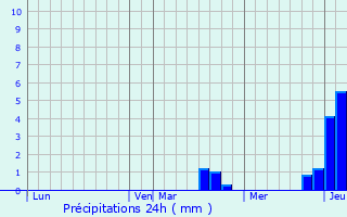 Graphique des précipitations prvues pour Soyers