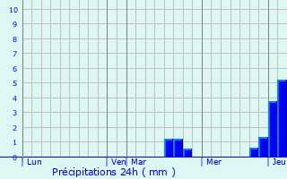 Graphique des précipitations prvues pour Melay