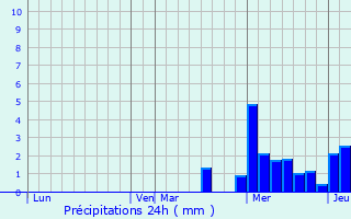 Graphique des précipitations prvues pour Chalon-sur-Sane