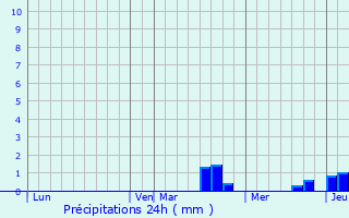 Graphique des précipitations prvues pour Oberhoffen-sur-Moder