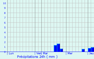 Graphique des précipitations prvues pour Rountzenheim