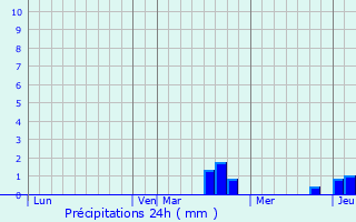 Graphique des précipitations prvues pour Neuhaeusel