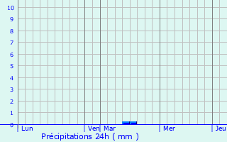 Graphique des précipitations prvues pour Roye