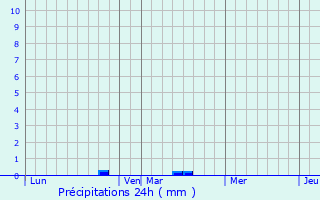 Graphique des précipitations prvues pour Louvign-du-Dsert