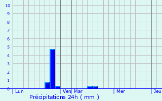 Graphique des précipitations prvues pour Gantenbeinmhle