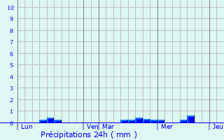 Graphique des précipitations prvues pour Plormel